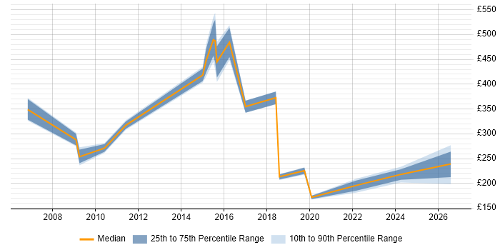 Contractor daily rate distribution trend for jobs in Cambridgeshire citing Software Deployment