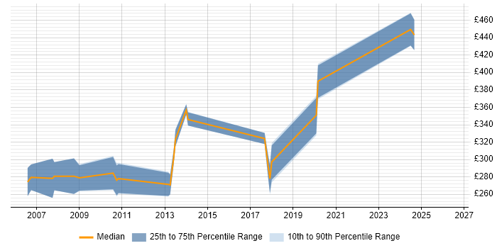 Contractor daily rate distribution trend for Software Development Engineer job vacancies in Cambridgeshire
