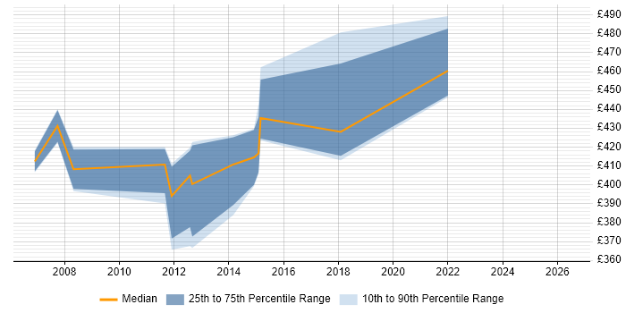 Contractor daily rate distribution trend for Software Development Project Manager job vacancies in Cambridgeshire