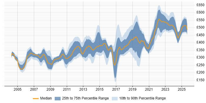 Contractor daily rate distribution trend for jobs in Cambridgeshire citing Software Engineering Contractor daily rate distribution trend for jobs in Cambridgeshire citing Software Engineering