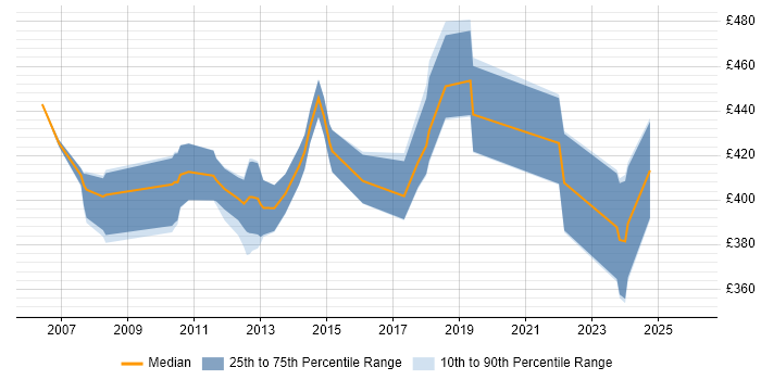 Contractor daily rate distribution trend for Software Project Manager job vacancies in Cambridgeshire
