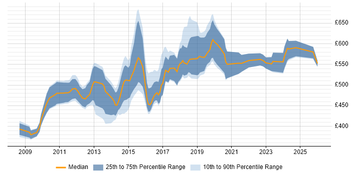 Contractor daily rate distribution trend for Solutions Architect job vacancies in Cambridgeshire