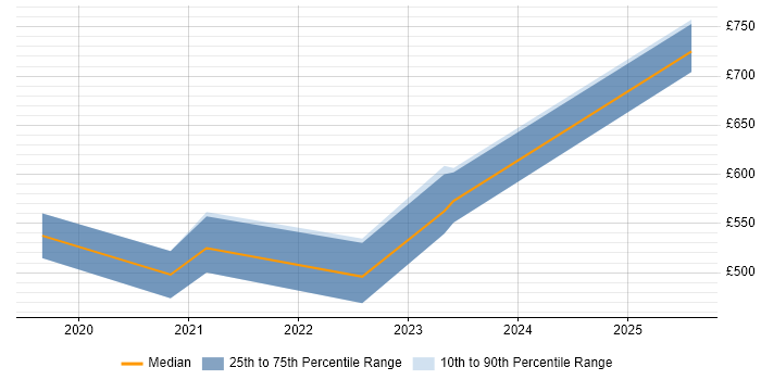 Contractor daily rate distribution trend for jobs in Cambridgeshire citing SonarQube