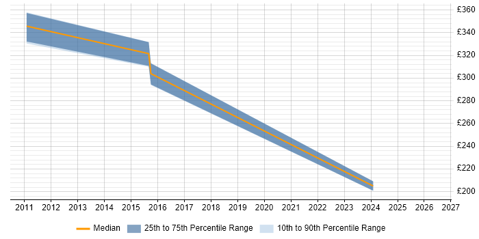 Contractor daily rate distribution trend for jobs in Cambridgeshire citing SonicWALL