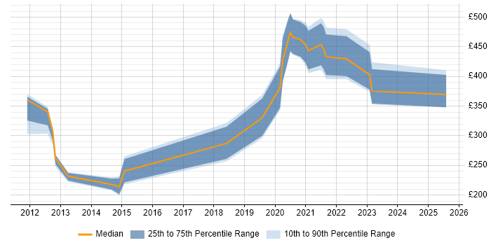 Contractor daily rate distribution trend for jobs in Cambridgeshire citing Sophos