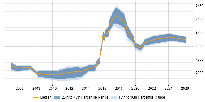 Contractor daily rate distribution trend for jobs in Cambridgeshire citing Spreadsheet