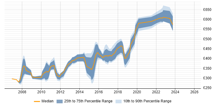 Contractor daily rate distribution trend for jobs in Cambridgeshire citing Spring