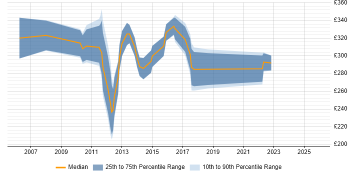Contractor daily rate distribution trend for SQL Analyst job vacancies in Cambridgeshire