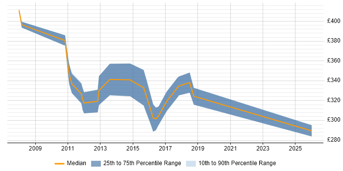 Contractor daily rate distribution trend for SQL BI Developer job vacancies in Cambridgeshire