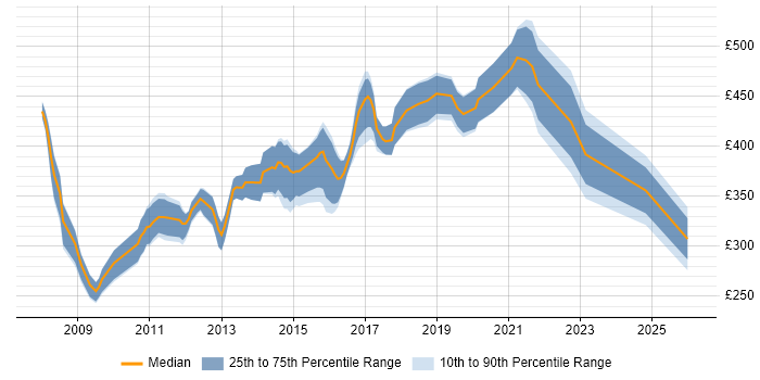 Contractor daily rate distribution trend for jobs in Cambridgeshire citing SQL Server Analysis Services