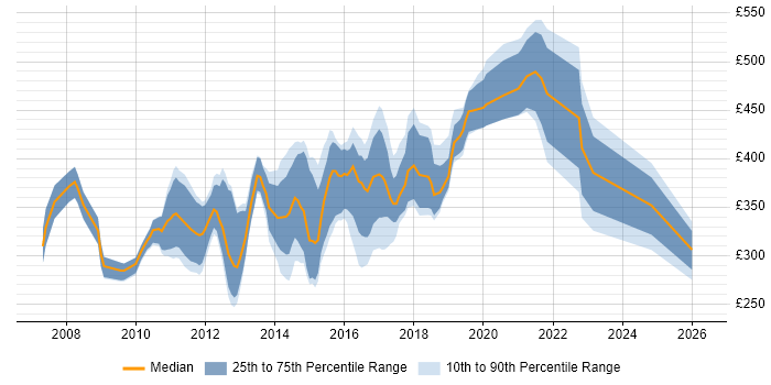 Contractor daily rate distribution trend for jobs in Cambridgeshire citing SQL Server Reporting Services