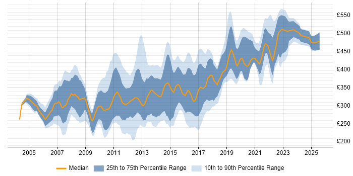 Contractor daily rate distribution trend for jobs in Cambridgeshire citing SQL Server