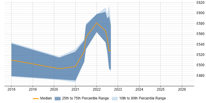 Contractor daily rate distribution trend for jobs in Cambridgeshire citing SQLAlchemy