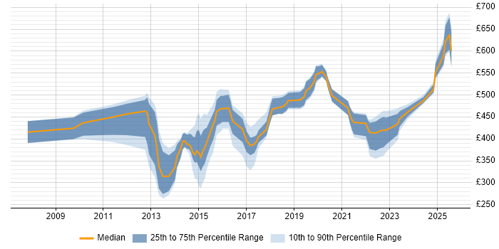 Contractor daily rate distribution trend for jobs in Cambridgeshire citing Stakeholder Engagement