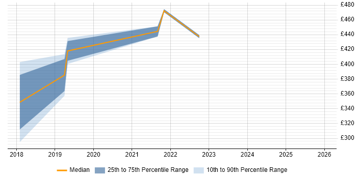 Contractor daily rate distribution trend for jobs in Cambridgeshire citing Stealthwatch