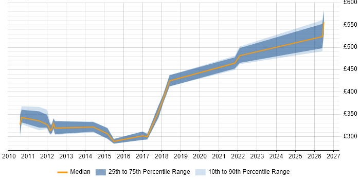Contractor daily rate distribution trend for Storage Engineer job vacancies in Cambridgeshire