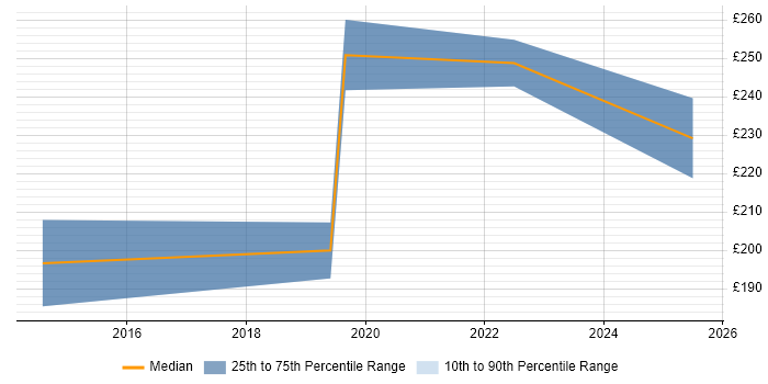 Contractor daily rate distribution trend for jobs in Cambridgeshire citing Storytelling