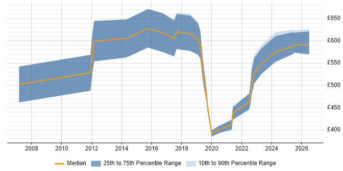 Contractor daily rate distribution trend for jobs in Cambridgeshire citing Strategic Roadmap