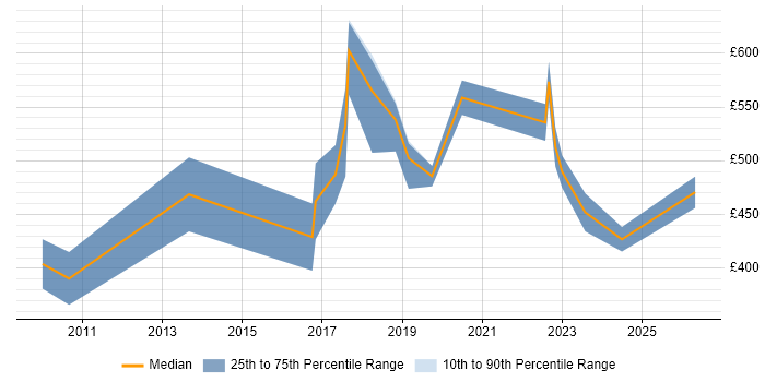Contractor daily rate distribution trend for jobs in Cambridgeshire citing Strategic Thinking