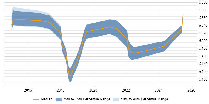 Contractor daily rate distribution trend for jobs in Cambridgeshire citing SuccessFactors