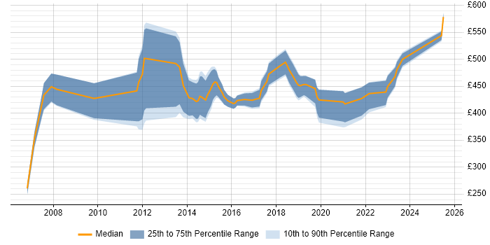 Contractor daily rate distribution trend for jobs in Cambridgeshire citing Supplier Management Contractor daily rate distribution trend for jobs in Cambridgeshire citing Supplier Management