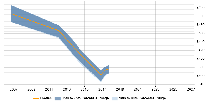 Contractor daily rate distribution trend for jobs in Cambridgeshire citing Supplier Relationship Management