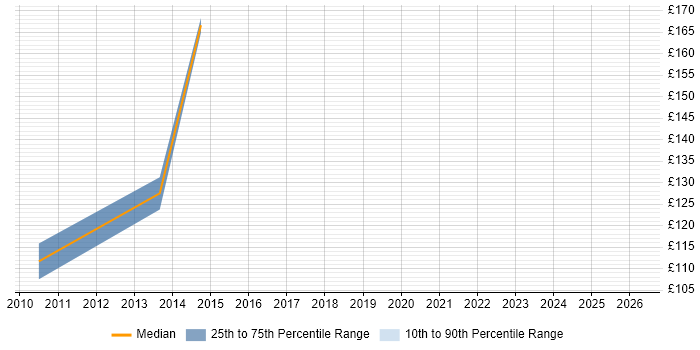 Contractor daily rate distribution trend for Support Assistant job vacancies in Cambridgeshire
