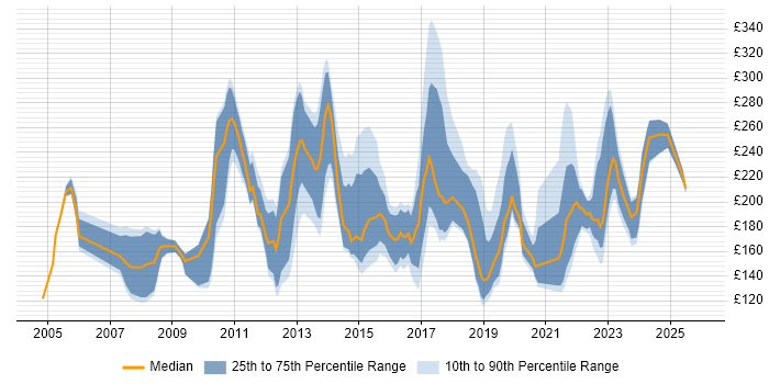 Contractor daily rate distribution trend for Support Engineer job vacancies in Cambridgeshire