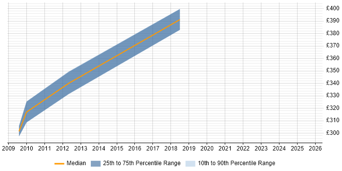 Contractor daily rate distribution trend for jobs in Cambridgeshire citing Swim Lanes