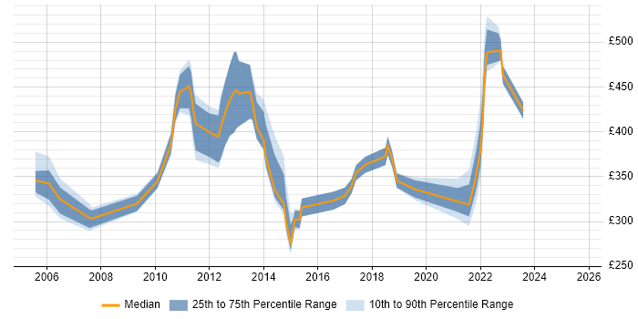 Contractor daily rate distribution trend for jobs in Cambridgeshire citing Systems Analysis