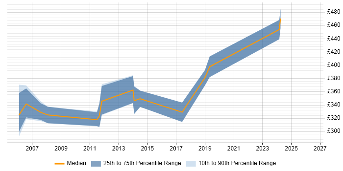 Contractor daily rate distribution trend for Systems Developer job vacancies in Cambridgeshire