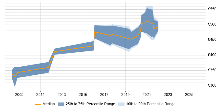 Contractor daily rate distribution trend for jobs in Cambridgeshire citing Systems Engineering