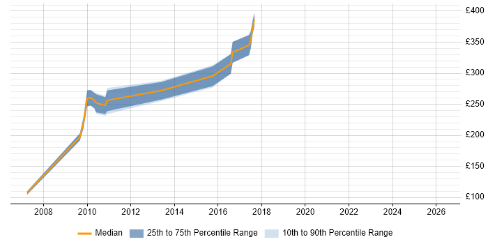 Contractor daily rate distribution trend for Systems Test Engineer job vacancies in Cambridgeshire