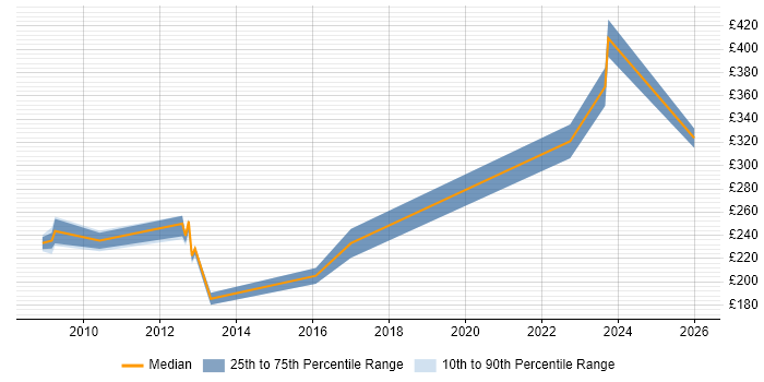 Contractor daily rate distribution trend for jobs in Cambridgeshire citing SystmOne