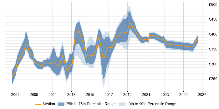 Contractor daily rate distribution trend for jobs in Cambridgeshire citing T-SQL