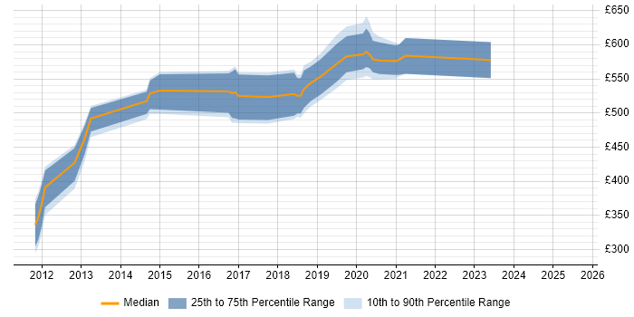 Contractor daily rate distribution trend for jobs in Cambridgeshire citing Talend Contractor daily rate distribution trend for jobs in Cambridgeshire citing Talend
