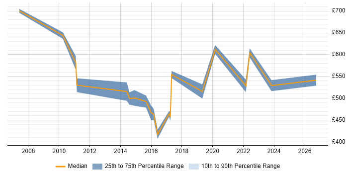 Contractor daily rate distribution trend for jobs in Cambridgeshire citing Target Operating Model