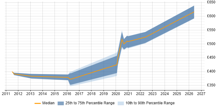 Contractor daily rate distribution trend for jobs in Cambridgeshire citing Taxonomies