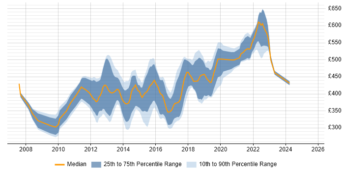 Contractor daily rate distribution trend for jobs in Cambridgeshire citing TDD