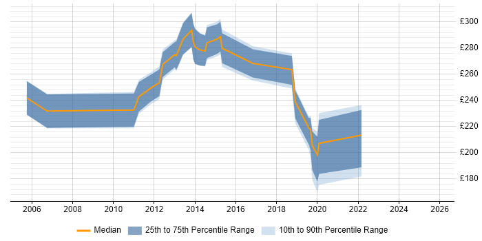 Contractor daily rate distribution trend for Technical Engineer job vacancies in Cambridgeshire