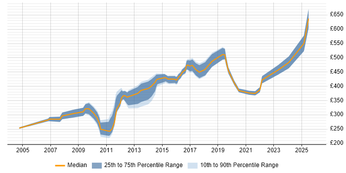 Contractor daily rate distribution trend for Technical Manager job vacancies in Cambridgeshire