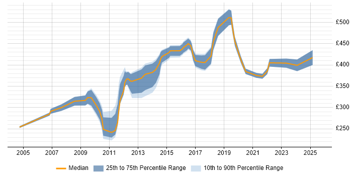 Contractor daily rate distribution trend for Technical Project Manager job vacancies in Cambridgeshire
