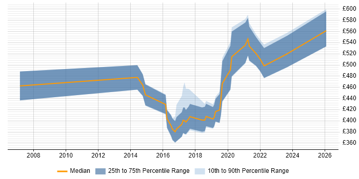 Contractor daily rate distribution trend for jobs in Cambridgeshire citing Technology Roadmap