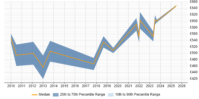 Contractor daily rate distribution trend for jobs in Cambridgeshire citing Technology Strategy
