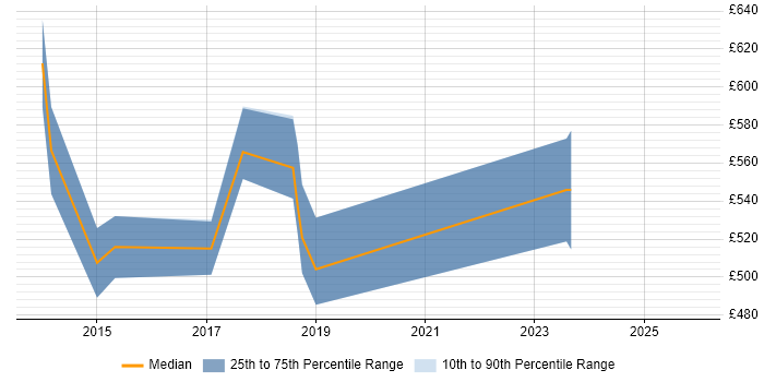 Contractor daily rate distribution trend for jobs in Cambridgeshire citing Technology Transformation