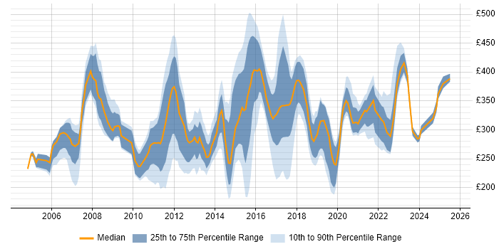 Contractor daily rate distribution trend for jobs in Cambridgeshire citing Telecoms