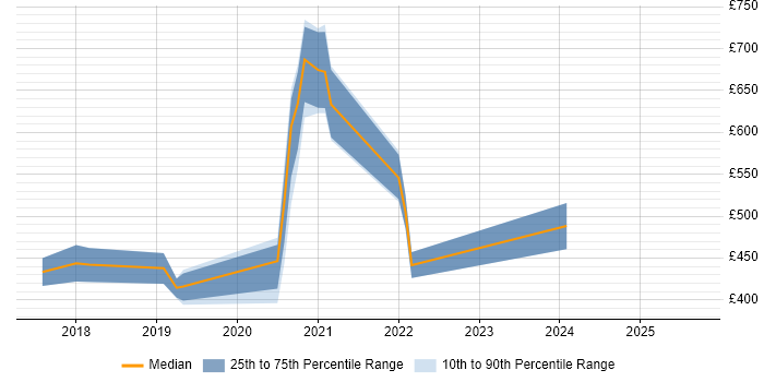 Contractor daily rate distribution trend for jobs in Cambridgeshire citing TensorFlow