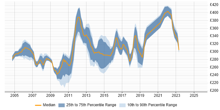 Contractor daily rate distribution trend for Test Analyst job vacancies in Cambridgeshire