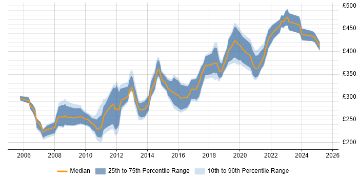 Contractor daily rate distribution trend for Test Engineer job vacancies in Cambridgeshire Contractor daily rate distribution trend for Test Engineer job vacancies in Cambridgeshire
