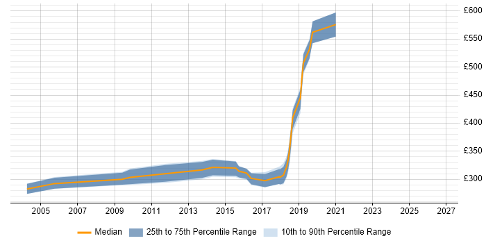 Contractor daily rate distribution trend for jobs in Cambridgeshire citing Test Harness